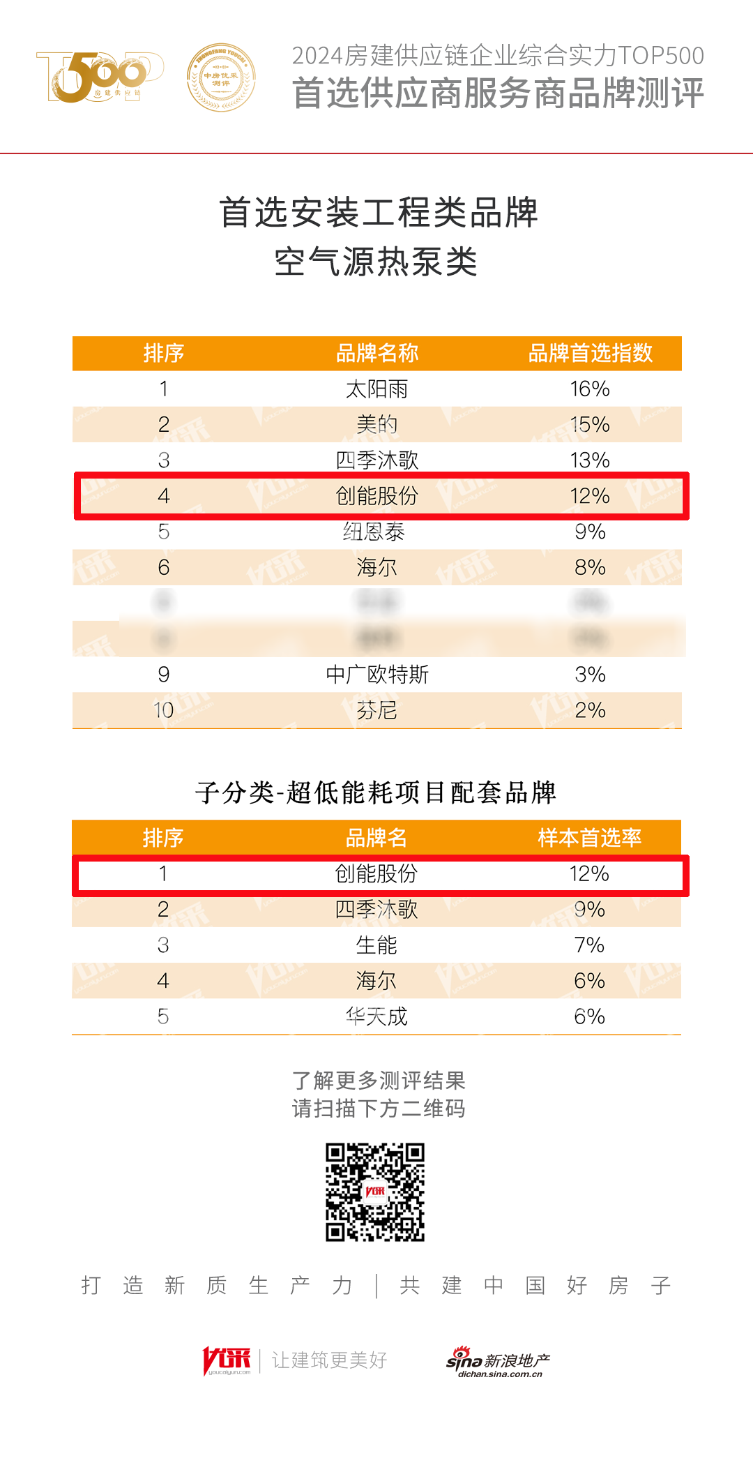 超低能耗项目配套品牌第一！2024房地产TOP500测评成果发布，CA888亚洲城股份荣获三大奖项！